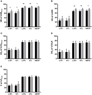 Different Heart Rate Patterns During Cardio-Pulmonary Exercise (CPX) Testing in Individuals With Type 1 Diabetes